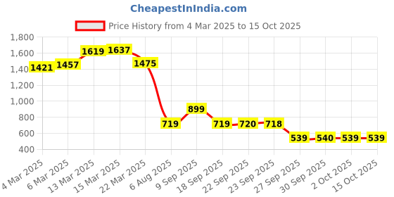 myntra.com Van Heusen Sport Typography Printed Sweatshirt van heusen sport Price History Graph from 4 Mar 2025 to 15 Oct 2025