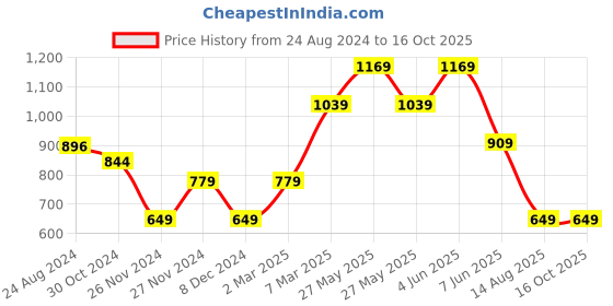 myntra.com Van Heusen Sport Typography Printed T-shirt van heusen sport Price History Graph from 24 Aug 2024 to 16 Oct 2025