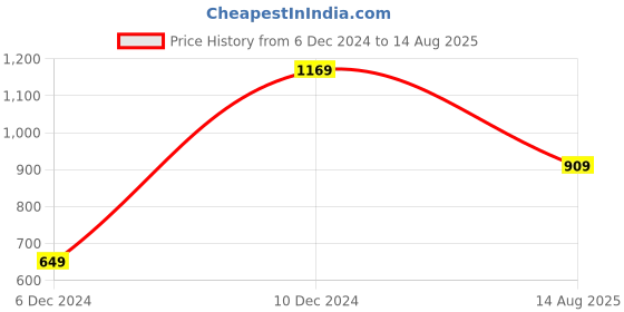 myntra.com Van Heusen Sport Typography Printed T-shirt van heusen sport Price History Graph from 6 Dec 2024 to 14 Aug 2025