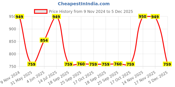 myntra.com van heusen sport Van Heusen Men Mid-Rise Casual Shorts van heusen sport Price History Graph from 9 Nov 2024 to 5 Dec 2025