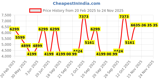 myntra.com van heusen sport Van Heusen Self Design Slim Fit Long Sleeves Single Breasted Blazer van heusen sport Price History Graph from 20 Feb 2025 to 24 Nov 2025