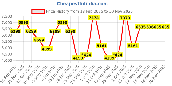 myntra.com van heusen sport Van Heusen Slim-Fit Single-Breasted Blazer van heusen sport Price History Graph from 18 Feb 2025 to 30 Nov 2025