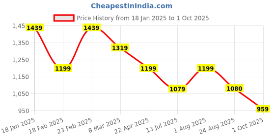 myntra.com Van Heusen Spread Collar Checked Cotton Formal Shirt van heusen Price History Graph from 18 Jan 2025 to 1 Oct 2025