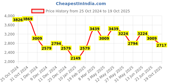 myntra.com Van Heusen Spread Collar Cotton Formal Shirt van heusen Price History Graph from 25 Oct 2024 to 19 Oct 2025