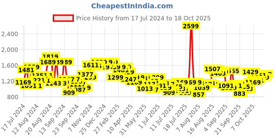 myntra.com Van Heusen Spread Collar Cotton Formal Shirt van heusen Price History Graph from 17 Jul 2024 to 17 Oct 2025