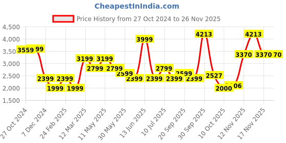 myntra.com Van Heusen Spread Collar Cotton Formal Shirt van heusen Price History Graph from 27 Oct 2024 to 25 Nov 2025