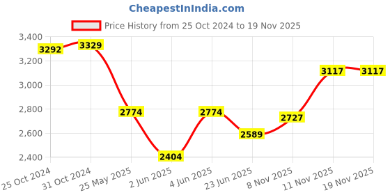 myntra.com Van Heusen Spread Collar Cotton Formal Shirt van heusen Price History Graph from 25 Oct 2024 to 17 Nov 2025
