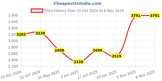 myntra.com Van Heusen Spread Collar Cotton Formal Shirt van heusen Price History Graph from 25 Oct 2024 to 8 Nov 2025