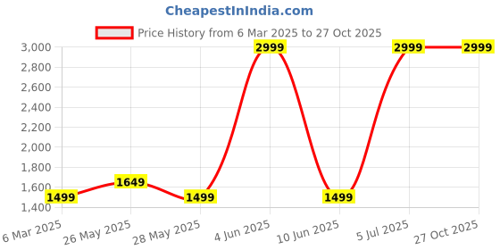 myntra.com Van Heusen Spread Collar Cotton Formal Shirt van heusen Price History Graph from 6 Mar 2025 to 27 Oct 2025