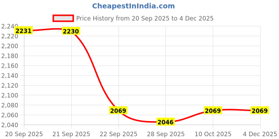 myntra.com Van Heusen Spread Collar Cotton Formal Shirt van heusen Price History Graph from 20 Sep 2025 to 4 Dec 2025