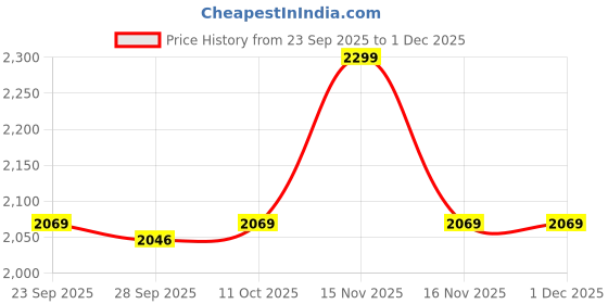 myntra.com Van Heusen Spread Collar Cotton Formal Shirt van heusen Price History Graph from 23 Sep 2025 to 1 Dec 2025