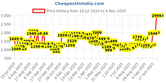 myntra.com Van Heusen Spread Collar Cotton Opaque Formal Shirt van heusen Price History Graph from 10 Jul 2024 to 3 Nov 2025