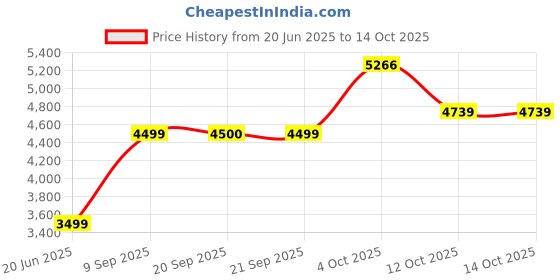 myntra.com Van Heusen Spread Collar Formal Cotton Shirt van heusen Price History Graph from 20 Jun 2025 to 12 Oct 2025