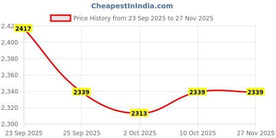 myntra.com Van Heusen Spread Collar Formal Pure Cotton Shirt van heusen Price History Graph from 23 Sep 2025 to 26 Nov 2025