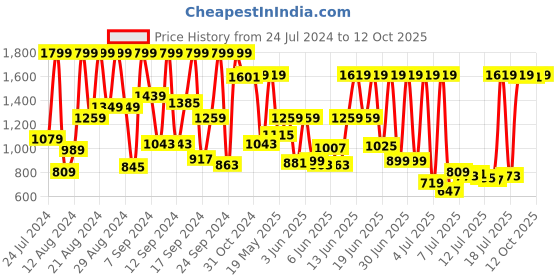 myntra.com Van Heusen Spread Collar Formal Shirt van heusen Price History Graph from 24 Jul 2024 to 12 Oct 2025