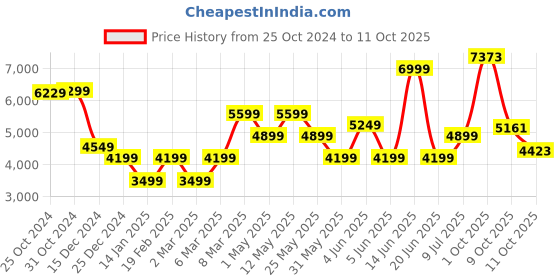 myntra.com Van Heusen Spread Collar Formal Shirt van heusen Price History Graph from 25 Oct 2024 to 11 Oct 2025
