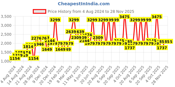 myntra.com Van Heusen Spread Collar Formal Shirt van heusen Price History Graph from 4 Aug 2024 to 28 Nov 2025