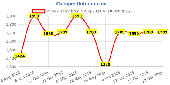 myntra.com Van Heusen Spread Collar Formal Shirt van heusen Price History Graph from 4 Aug 2024 to 17 Oct 2025