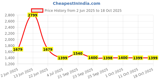 myntra.com Van Heusen Spread Collar Full Sleeves Opaque Regular Fit Formal Shirt van heusen Price History Graph from 2 Jun 2025 to 17 Oct 2025