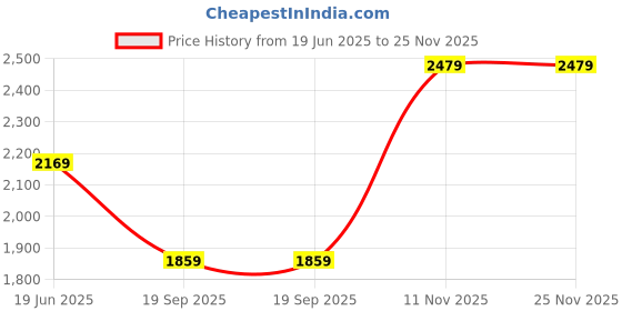 myntra.com Van Heusen Spread Collar Full Sleeves Opaque Regular Fit Formal Shirt van heusen Price History Graph from 19 Jun 2025 to 24 Nov 2025