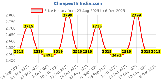 myntra.com Van Heusen Spread Collar Long Sleeves Cotton Slim Fit Pure Cotton Formal Shirt van heusen Price History Graph from 23 Aug 2025 to 6 Dec 2025