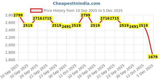 myntra.com Van Heusen Spread Collar Long Sleeves Formal Cotton Shirt van heusen Price History Graph from 10 Sep 2025 to 5 Dec 2025