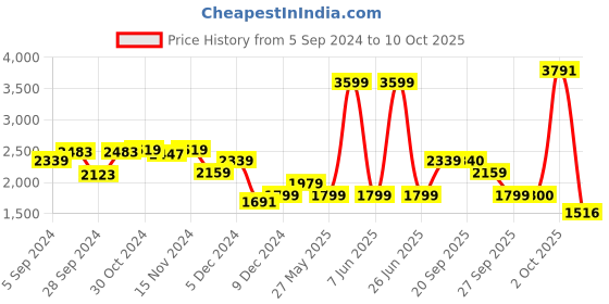 myntra.com Van Heusen Spread Collar Long Sleeves Formal Shirt van heusen Price History Graph from 5 Sep 2024 to 4 Oct 2025