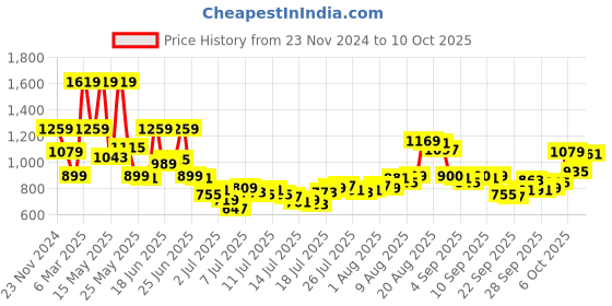 myntra.com Van Heusen Spread Collar Long Sleeves Formal Shirt van heusen Price History Graph from 23 Nov 2024 to 4 Oct 2025