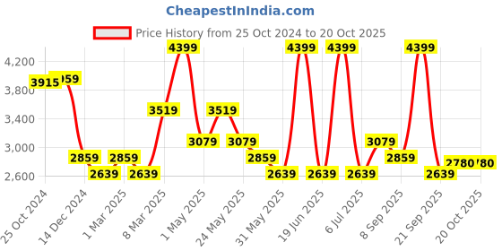 myntra.com Van Heusen Spread Collar Long Sleeves Opaque Formal Shirt van heusen Price History Graph from 25 Oct 2024 to 20 Oct 2025