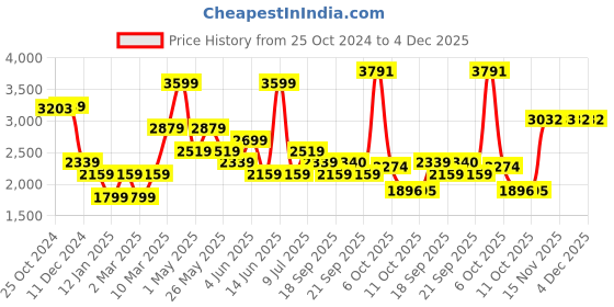 myntra.com Van Heusen Spread Collar Long Sleeves Regular Fit Cotton Formal Shirt van heusen Price History Graph from 25 Oct 2024 to 4 Dec 2025