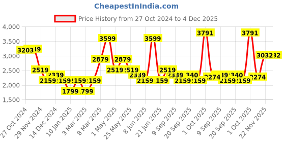 myntra.com Van Heusen Spread Collar Long Sleeves Slim Fit Cotton Checked Formal Shirt van heusen Price History Graph from 27 Oct 2024 to 4 Dec 2025