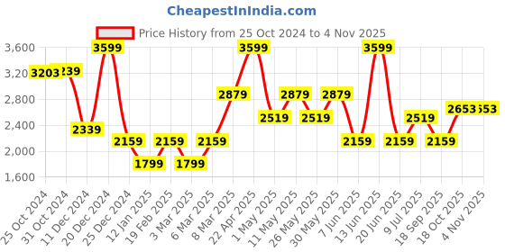 myntra.com Van Heusen Spread Collar Long Sleeves Slim Fit Cotton Checked Formal Shirt van heusen Price History Graph from 25 Oct 2024 to 3 Nov 2025