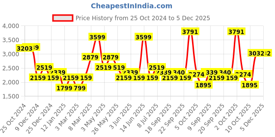 myntra.com Van Heusen Spread Collar Long Sleeves Slim Fit Cotton Checked Formal Shirt van heusen Price History Graph from 25 Oct 2024 to 5 Dec 2025