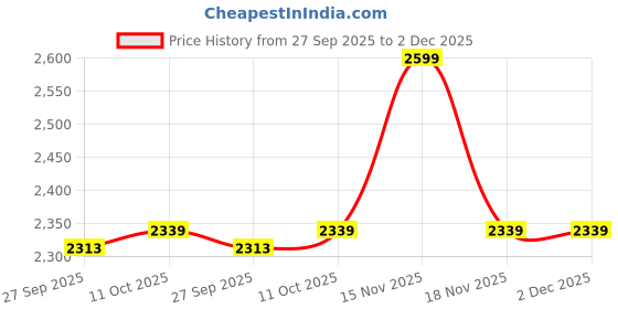 myntra.com Van Heusen Spread Collar Long Sleeves Slim Fit Cotton Shirt van heusen Price History Graph from 27 Sep 2025 to 2 Dec 2025