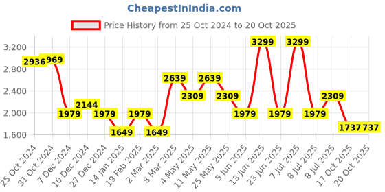 myntra.com Van Heusen Spread Collar Micro Ditsy Printed Cotton Formal Shirt van heusen Price History Graph from 25 Oct 2024 to 19 Oct 2025