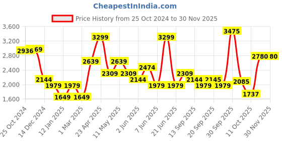 myntra.com Van Heusen Spread Collar Micro Ditsy Printed Cotton Formal Shirt van heusen Price History Graph from 25 Oct 2024 to 29 Nov 2025