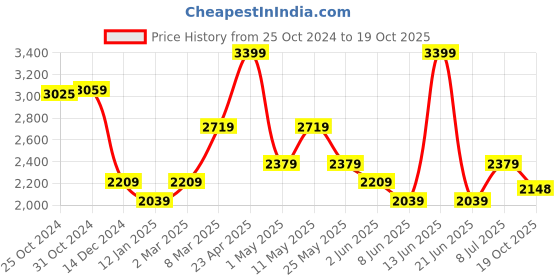 myntra.com Van Heusen Spread Collar Micro Ditsy Printed Cotton Formal Shirt van heusen Price History Graph from 25 Oct 2024 to 19 Oct 2025