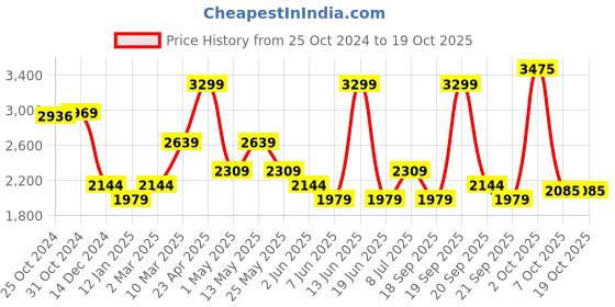 myntra.com Van Heusen Spread Collar Micro Ditsy Printed Cotton Formal Shirt van heusen Price History Graph from 25 Oct 2024 to 18 Oct 2025