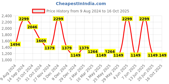myntra.com Van Heusen Spread Collar Micro Printed Formal Pure Cotton Shirt van heusen Price History Graph from 9 Aug 2024 to 15 Oct 2025