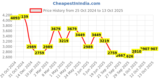myntra.com Van Heusen Spread Collar Opaque Formal Shirt van heusen Price History Graph from 25 Oct 2024 to 13 Oct 2025