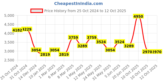 myntra.com Van Heusen Spread Collar Opaque Formal Shirt van heusen Price History Graph from 25 Oct 2024 to 12 Oct 2025