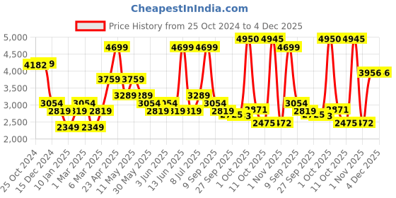myntra.com Van Heusen Spread Collar Opaque Formal Shirt van heusen Price History Graph from 25 Oct 2024 to 4 Dec 2025