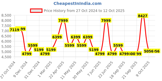 myntra.com Van Heusen Spread Collar Opaque Formal Shirt van heusen Price History Graph from 27 Oct 2024 to 12 Oct 2025