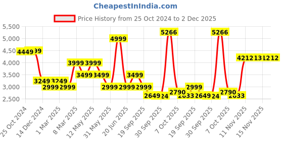 myntra.com Van Heusen Spread Collar Pure Cotton Formal Shirt van heusen Price History Graph from 25 Oct 2024 to 2 Dec 2025