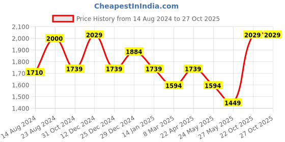 myntra.com Van Heusen Spread Collar Pure Cotton Formal Shirt van heusen Price History Graph from 14 Aug 2024 to 27 Oct 2025