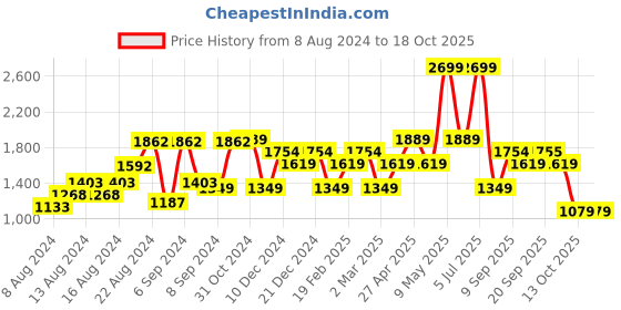 myntra.com Van Heusen Spread Collar Pure Cotton Formal Shirt van heusen Price History Graph from 8 Aug 2024 to 18 Oct 2025