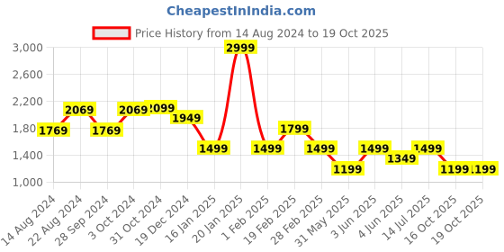 myntra.com Van Heusen Spread Collar Pure Cotton Formal Shirt van heusen Price History Graph from 14 Aug 2024 to 18 Oct 2025