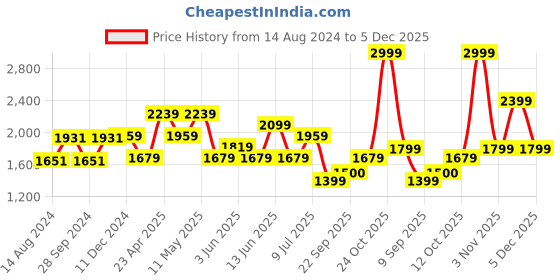 myntra.com Van Heusen Spread Collar Pure Cotton Formal Shirt van heusen Price History Graph from 14 Aug 2024 to 5 Dec 2025