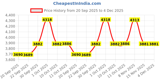 myntra.com Van Heusen Spread Collar Pure Cotton Formal Shirt van heusen Price History Graph from 20 Sep 2025 to 4 Dec 2025