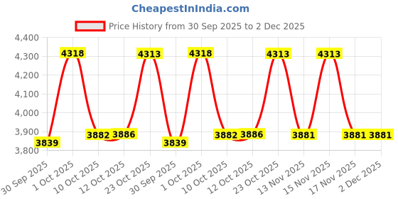 myntra.com Van Heusen Spread Collar Pure Cotton Formal Shirt van heusen Price History Graph from 30 Sep 2025 to 2 Dec 2025